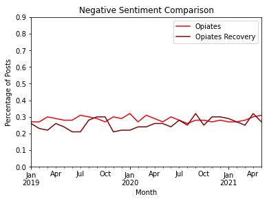 Percentage of Negative Posts per Month