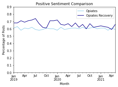 Percentage of Positive Posts per Month