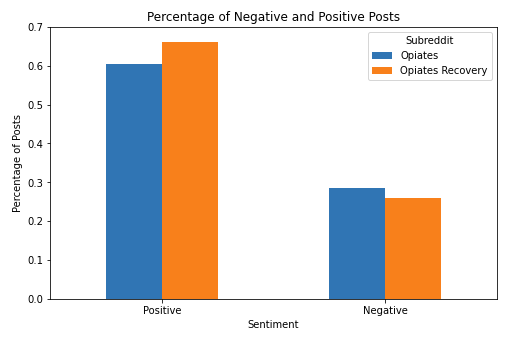 Positive and negative sentiment comparison